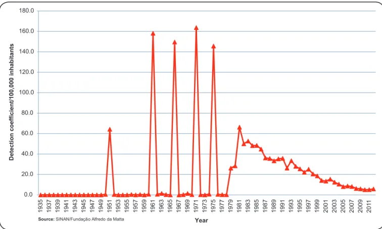 FIGURE 3 - Leprosy detection rates among children in the State of Amazonas from 1935-2012.