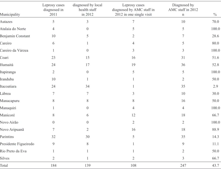 TABLE 1 - Leprosy cases diagnosed by the Alfredo da Matta staff in 2012 in the municipalities of the State of Amazonas.