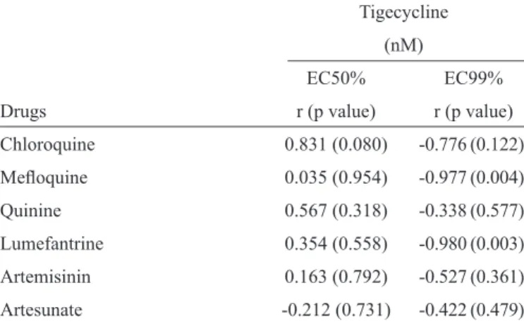 TABLE 2 - Correlation between the EC50% of tigecycline and standard  antimalarial drugs against culture-adapted reference strains and clinical  isolates of Plasmodium falciparum from the Brazilian Amazon.
