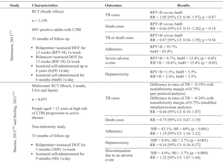 TABLE 2 - Characteristics and results of the systematic review and both RCTs included in this summary of evidence.