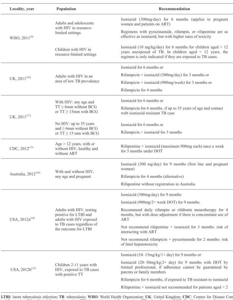 TABLE 3 - Recommendations for LTBI treatment from clinical guidelines and evidence-based synopsis that rejected the hypothesis of  active tuberculosis.