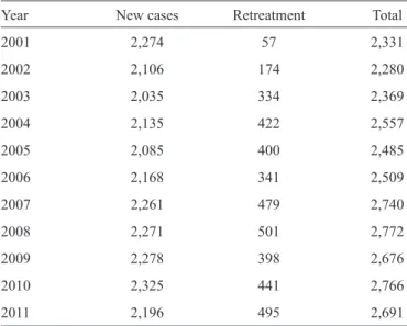 TABLE 1 - The distribution of new and retreatment cases of  tuberculosis in the State of Amazonas from 2001 to 2011.