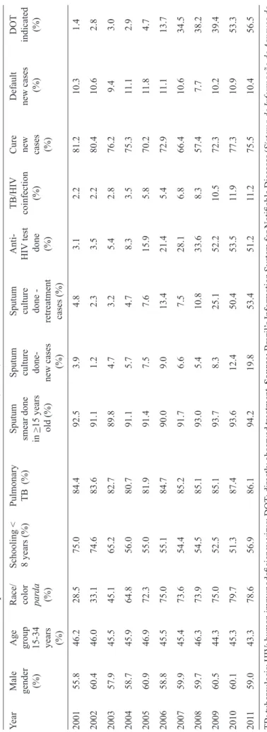 TABLE 2 - Characteristics of reported tuberculosis cases in the State of Amazonas, Brazil,  2001-2011