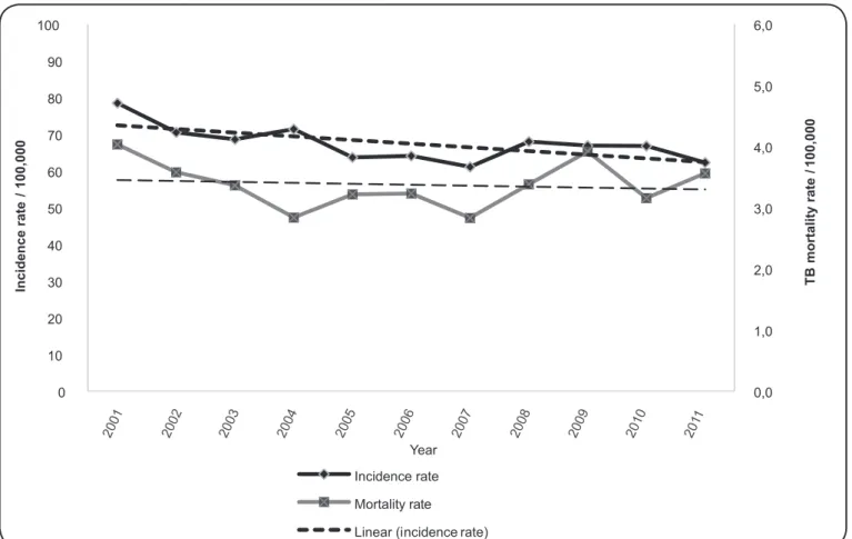 FIGURE 1 - Incidence and mortality rates of tuberculosis in the State of Amazonas, Brazil, 2001-2011