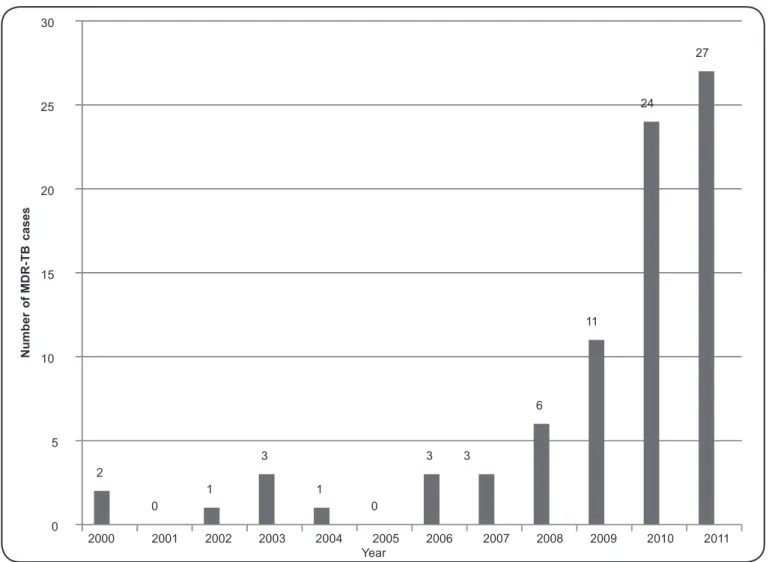 FIGURE 2 - Distribution of multidrug-resistant-tuberculosis (MDR-TB) cases according to the year of diagnosis in the State of Amazonas,  2001-2011