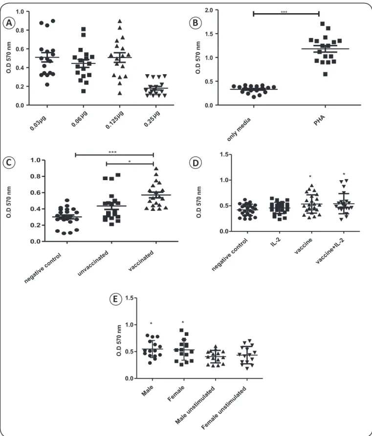FIGURE 1 - Stimulation of PBMCs from unvaccinated or vaccinated individuals with Fluvac antigens in vitro