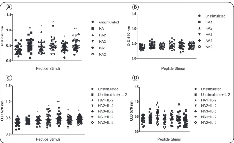 FIGURE 4 - Stimulation of PBMCs from unvaccinated or vaccinated individuals with HA and NA epitopes
