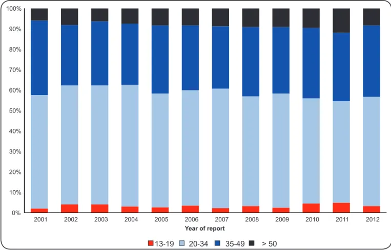 FIGURE 3 - Proportions of adult AIDS cases by age group at diagnosis and year of report, State of Amazonas, 2001-2012