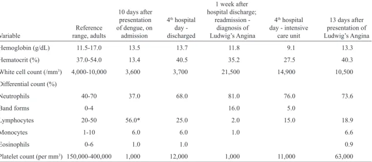 TABLE 1 - The evolution of laboratory i ndings of a patient with dengue fever and Ludwig’s angina.