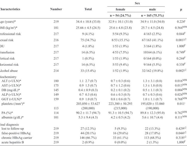 TABLE 1 - Clinical characteristics and ﬁ nal diagnosis of 219 blood donors with positive HBsAg, according to sex