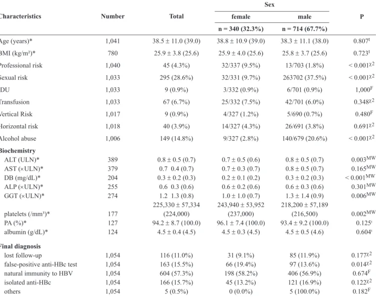 TABLE 3 - Clinical characteristics and ﬁ nal diagnosis of 1,054 blood donors with anti-HBc reactive or inconclusive, according to sex.
