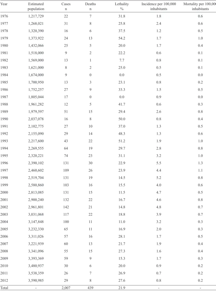 TABLE 1 - The meningococcal disease incidence and mortality rates in State of Amazonas, 1976 to 2012.