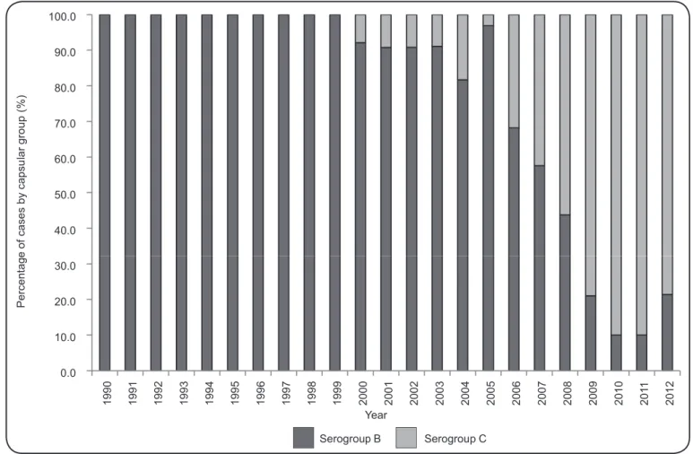 FIGURE 2 - Percent distribution of meningococcal disease cases with capsular group information recorded in State of Amazonas from 1990 to 2012