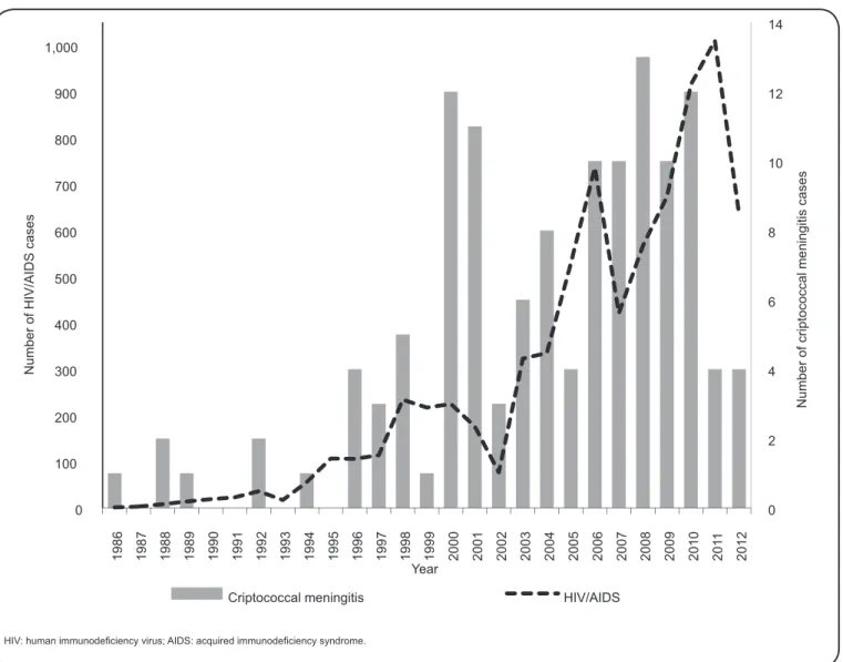 FIGURE 4 - Distribution of patients living with HIV/AIDS and cryptococcal meningitis reported at the time of AIDS notiﬁ cation  among residents in State of Amazonas, 1986-2012
