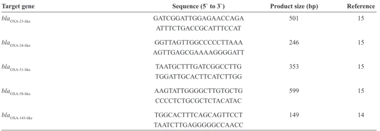 TABLE 1 - Primer pairs used for the detection of oxacillinase-encoding genes.