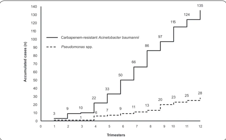 FIGURE 3 - Comparative incidence of carbapenem-resistant Acinetobacter baumannii and carbapenem-resistant Pseudomonas spp