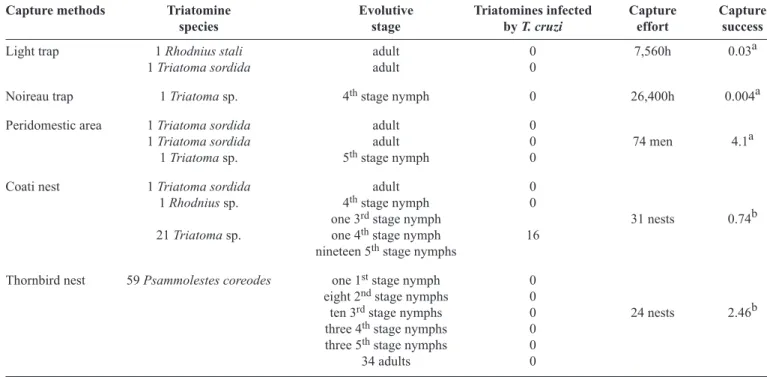 TABLE 1 - Species of Triatomine bugs captured with reference to different methods, evolutive stages, infection by Trypanosoma cruzi,  capture effort, and capture success in the Brazilian Pantanal.