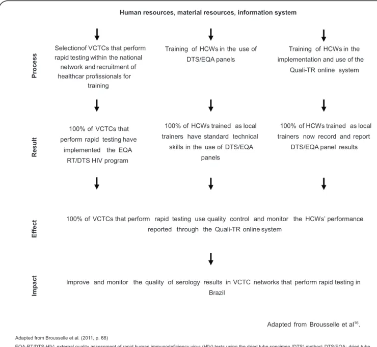 FIGURE 1 -  Logic model of the program for External Quality Assessment of Rapid HIV Testing using the DTS method based on  didactic materials provided by the Health Ministry/Secretary of Health Surveillance/Department of STD/AIDS and viral hepatitis  (Bras