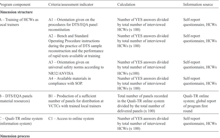 TABLE 1 - Matrix used for the assessment of the Program for External Quality Assessment of Rapid Testing at Testing and Counseling  Centers in the Brazilian Legal Amazonian area, Brazil, 2013.