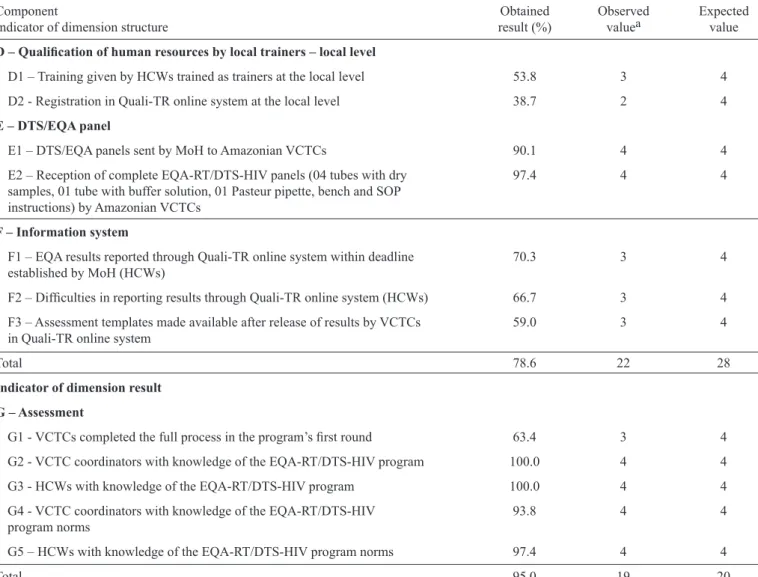 TABLE 3 - Results corresponding to the dimensions process and results as average percent values and reference values