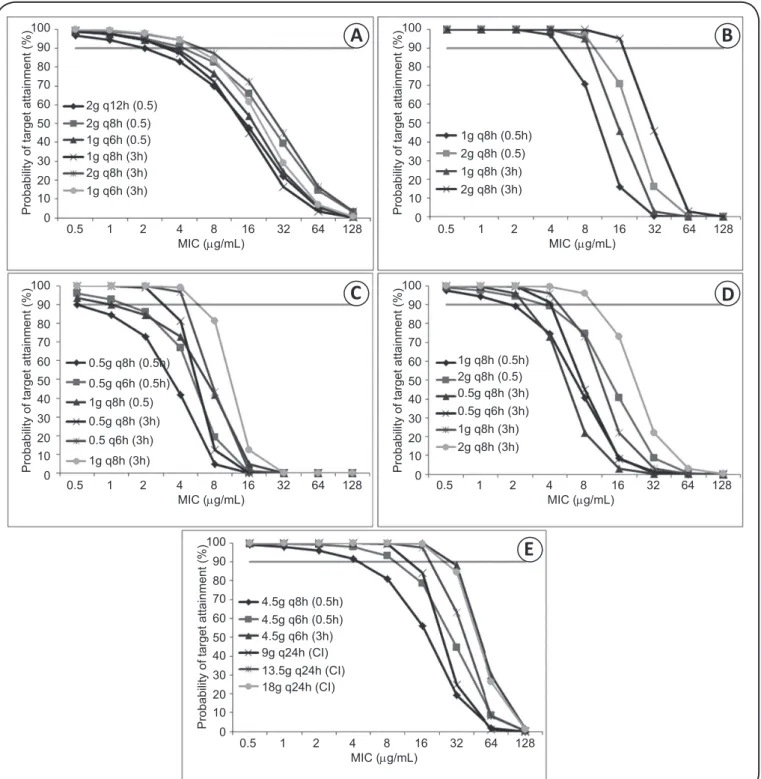 FIGURE 1 -  PTA for antimicrobial regimens achieving 60% fT &gt; MIC for cefepime (A) and ceftazidime (B), 40% fT &gt; MIC for  imipenem/cilastatin (C) and meropenem (D), and 50% fT &gt; MIC for piperacillin/tazobactam (E) with various dosing regimens  sim