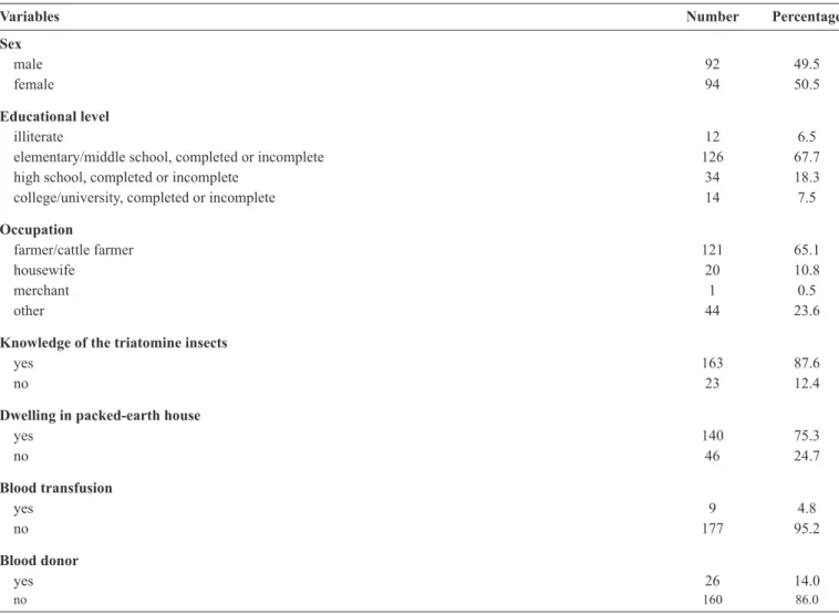 TABLE 1 - Epidemiological variables from 186 individuals with reactive conventional serology results for Trypanosoma cruzi.