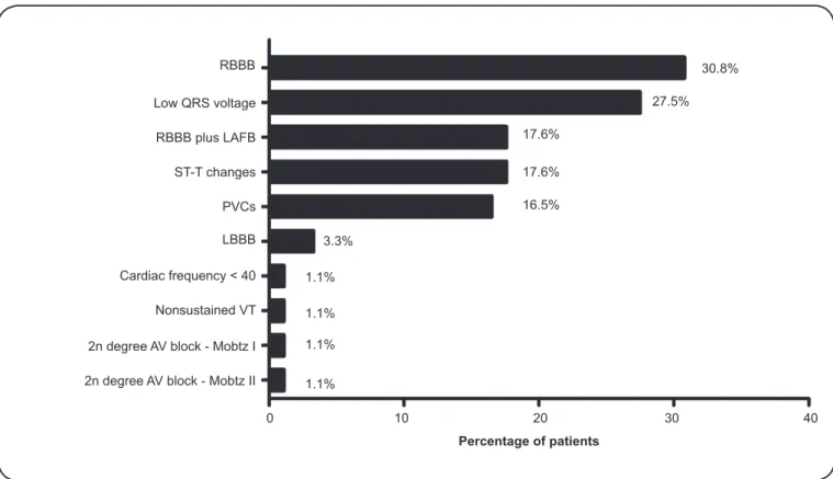 FIGURE 3 - Distribution of the ten most frequent electrocardiographic changes among 91chagasic patients