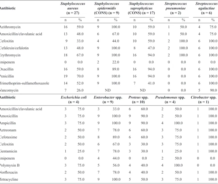 TABLE 3 - Antibiotic resistance patterns of 61 Gram-positive and 28 Gram-negative bacteria.