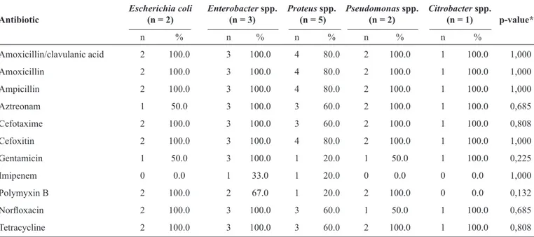 TABLE 5 - Antibiotic resistance patterns of 13 Gram-negative bacteria isolated from chronic wounds.