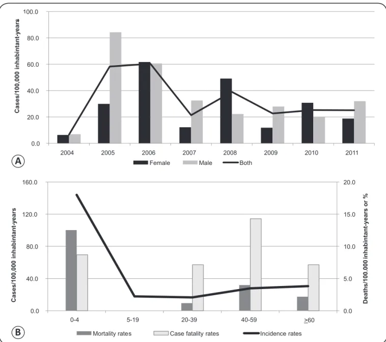 FIGURE 2 - A. Overall and sex-based, age standardized, annual incidence rates of HVL. B