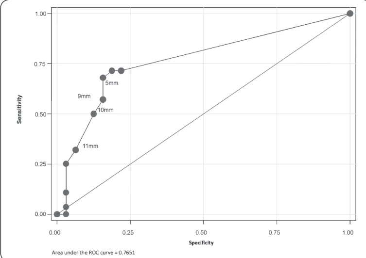 FIGURE 2 - ROC curve for determination of TST cut-off point (in millimeters). São Luis, State of Maranhão, Brazil, in 2013