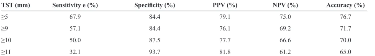 TABLE 2 - Kappa Index for tuberculin skin testing (TST)  and QuantiFERON-TB Gold In TUBE®