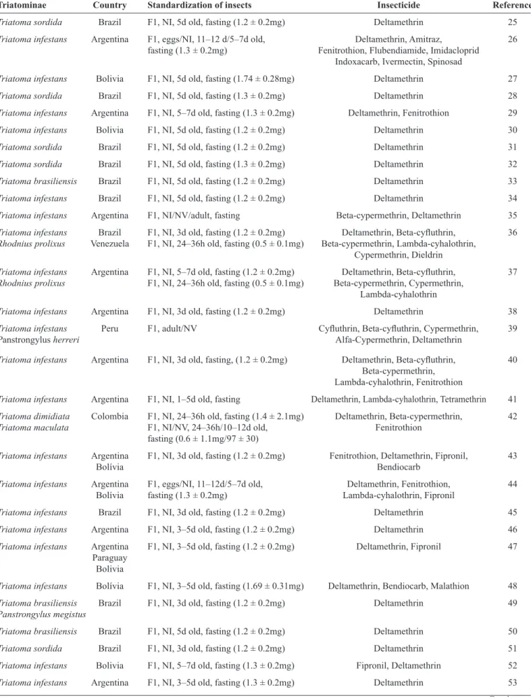 TABLE 1 - Reports of Triatominae resistance to insecticides.