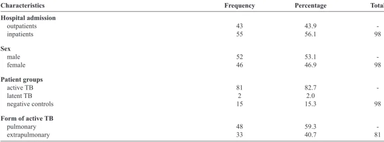 TABLE 1 - Clinical and epidemiological characteristics of study participants.