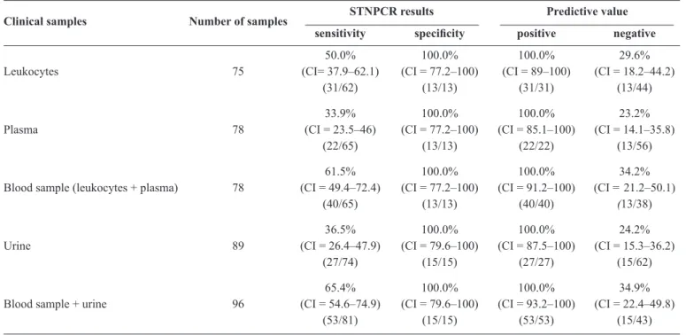 TABLE 4 - Accuracy of STNPCR for clinical samples from TB patients and healthy individuals.