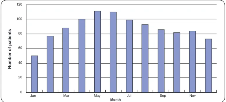 FIGURE 1 -  Monthly variation in KD incidence. From January to May, the number of patients with Kawasaki disease gradually  increased; the incidence of Kawasaki disease declined slowly from June to December
