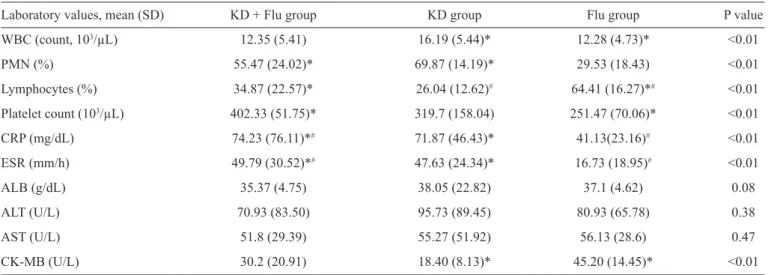 TABLE 2 -  Laboratory values upon admission of the three groups.