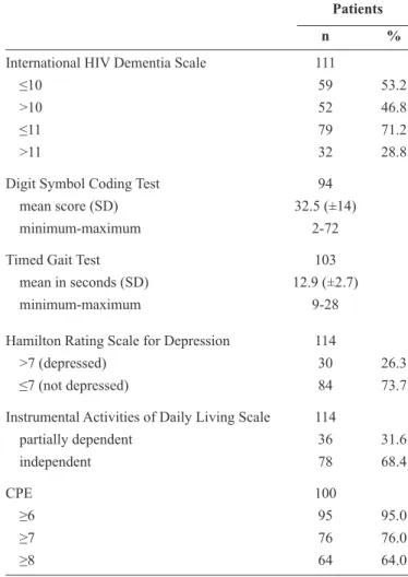 Table 3 shows the variables associated with scores ≤10 on  the IHDS compared with scores >10