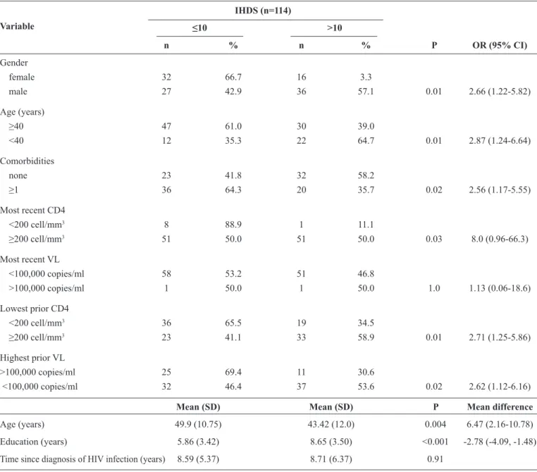 TABLE 3 - Comparison of IHDS performance and clinical-demographic variables.         IHDS  (n=114)                              ≤10                              &gt;10 Variable n  %  n  %  P  OR (95% CI) Gender female  32  66.7  16  3.3 male  27  42.9  36 