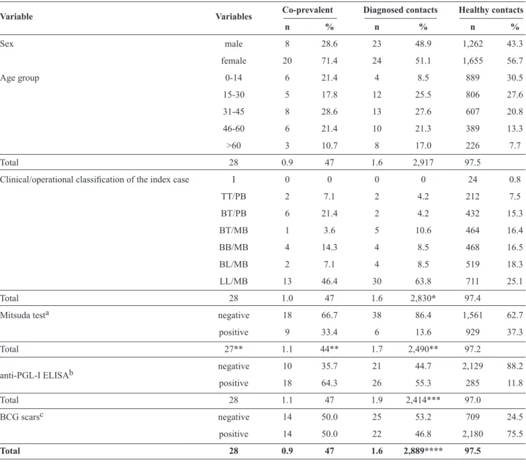 TABLE 1 -  Household contacts proﬁ le.