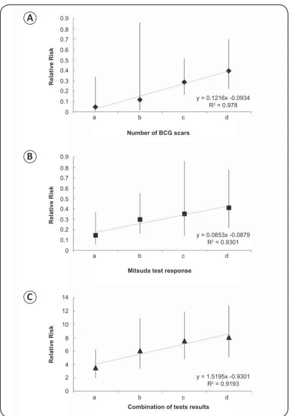 FIGURE 1 - Analysis of the relative risk with 95% conﬁ dence intervals for BCG vaccination, Mitsuda test, and anti-PGL-I serology  results observed in healthy household contacts of leprosy patients and in those who developed the disease during follow-up: 