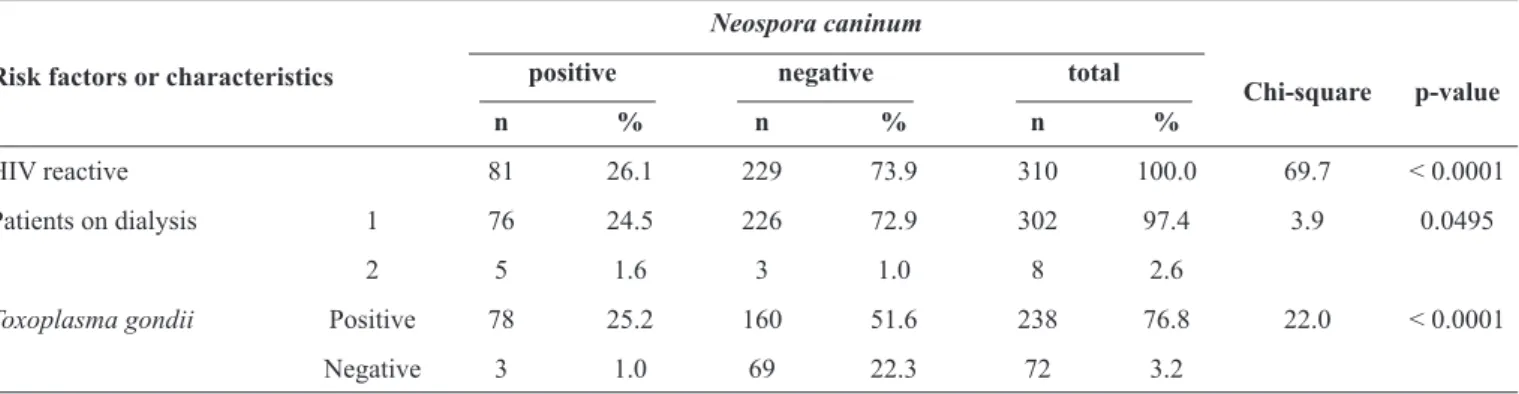 TABLE 3 -  Analysis of the results of  Neospora caninum samples using the  χ 2 test.