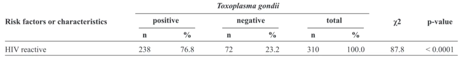 TABLE 4 -  Analysis of the results of  Toxoplasma gondii  samples using the χ 2  test.