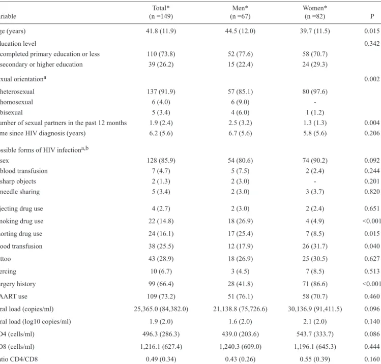 TABLE 1 - Analysis of socio-demographic and epidemiological characteristics of HIV-positive patients