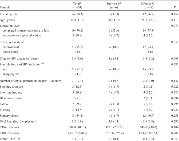 TABLE 3 - Analysis of socio-demographic and epidemiological characteristics in HIV-positive patients infected with subtypes B and C.