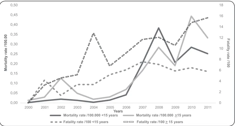 FIGURE 2 - Temporal evolution of dengue mortality and fatality rates in Brazil from 2000 to 2011 according to the study’s age groups.