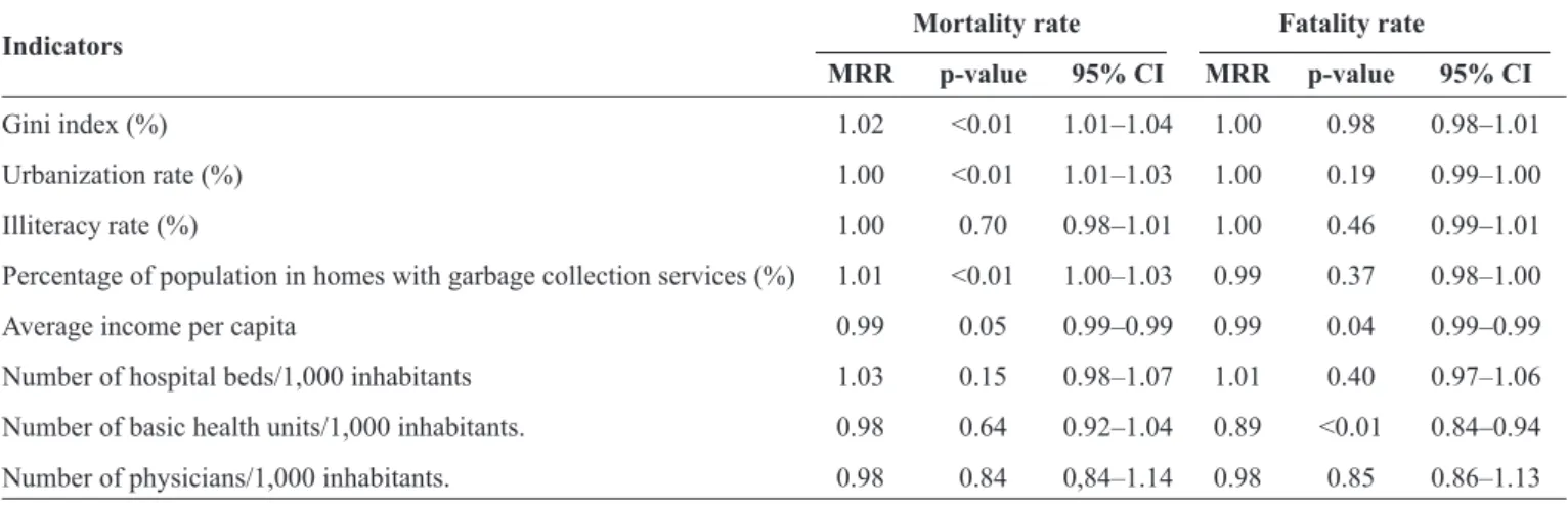 FIGURE 3 - Temporal evolution of dengue mortality rates in Brazil and its large regions from 2001 to 2011.