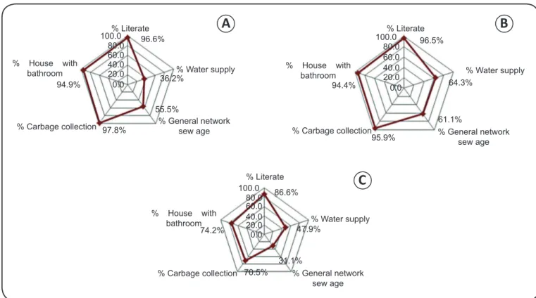 Figure 1 summarizes the indicators of basic sanitation and  socioeconomic dimensions in the municipality of Ananindeua  (A), metropolitan region of Belém (B), and State of Pará (C)