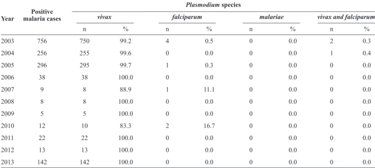 TABLE 1 - Number of cases of malaria by Plasmodium species reported in Ananindeua, State of Pará, from 2003 to 2013.