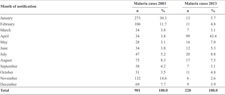 TABLE 4 - Sociodemographic aspects of reported malaria cases by sex in Ananindeua municipality, State of Pará, 2013.